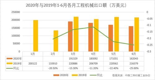 上半年工程機(jī)械進(jìn)出口雙雙下滑,下半年能否扳回一城