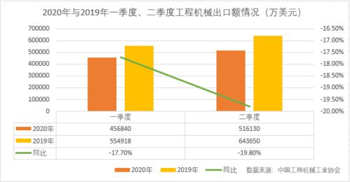 上半年工程機(jī)械進(jìn)出口雙雙下滑,下半年能否扳回一城